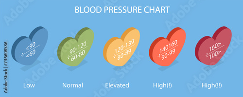 3D Isometric Flat Vector Illustration of Blood Pressure Chart, Ranges of Low, Healthy, Pre-high and High