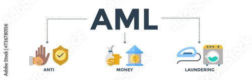 AML banner concept of anti money laundering with icon of bank, income, security, washing. Web icon vector illustration 
