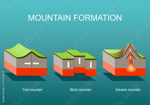 Mountain formation.