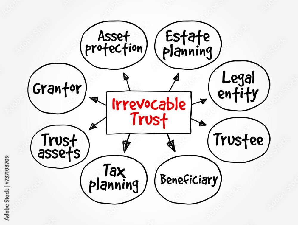 Irrevocable Trust - grantor cannot change or end the trust after its creation, mind map text concept background