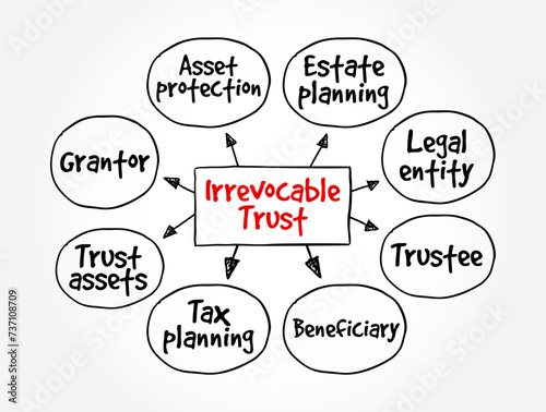 Irrevocable Trust - grantor cannot change or end the trust after its creation, mind map text concept background