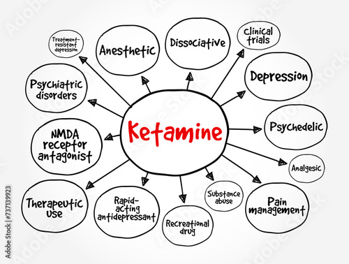 Ketamine is a dissociative anesthetic used medically for induction and maintenance of anesthesia, mind map text concept background photo