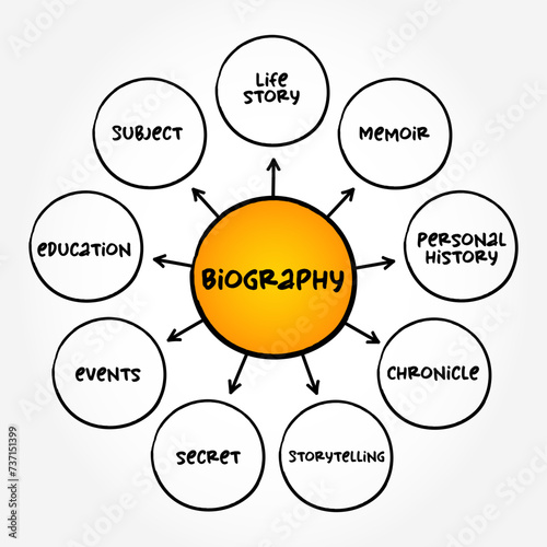 Biography is a detailed description of a person's life, mind map text concept background