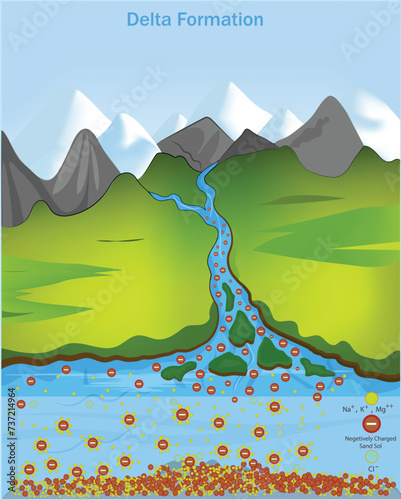Delta formation, Sediment deposition at a river mouth creates a triangular land-form, shaped by water and sediment dynamics. Coagulation of particle. Chemical approach coagulation of colloid particles photo