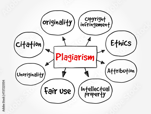Plagiarism is the fraudulent representation of another person's ideas or expressions as one's own original work, mind map text concept background