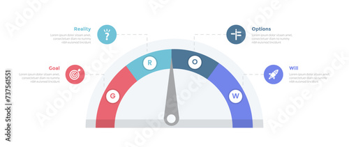 GROW coaching model infographics template diagram with speedometer needle meter with 4 point step design for slide presentation