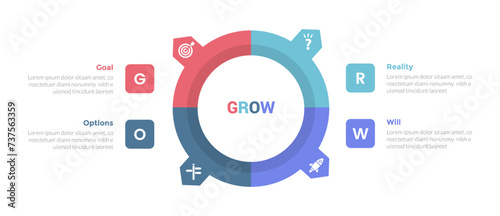GROW coaching model infographics template diagram with big outline circle and sharp edge with 4 point step design for slide presentation
