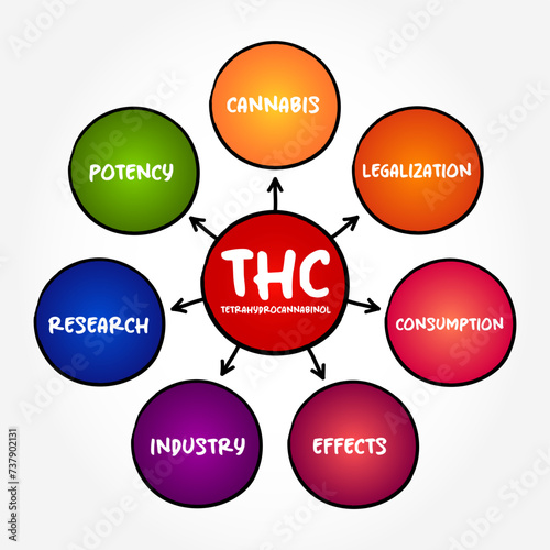 THC - Tetrahydrocannabinol is the principal psychoactive constituent of cannabis, mind map text concept background