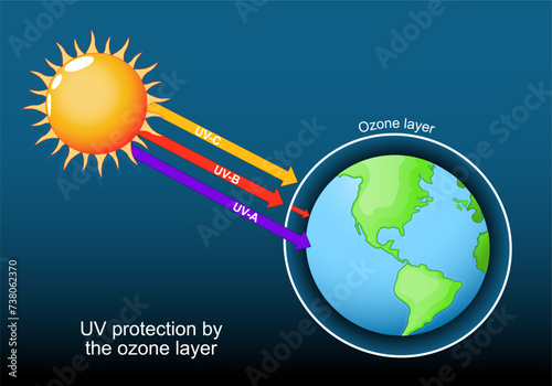 Ozone layer around the planet Earth. UV protection,