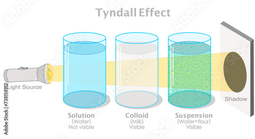 Tyndall effect. Scattering of light by small suspended particles in a colloid, making the light beam visible. Solution water, milk, suspension, flour in glass container. Vector illustration