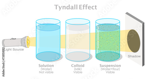 Tyndall effect. Scattering of light by small suspended particles in a colloid, making the light beam visible. Solution water, milk, suspension, flour in glass container. Vector illustration photo