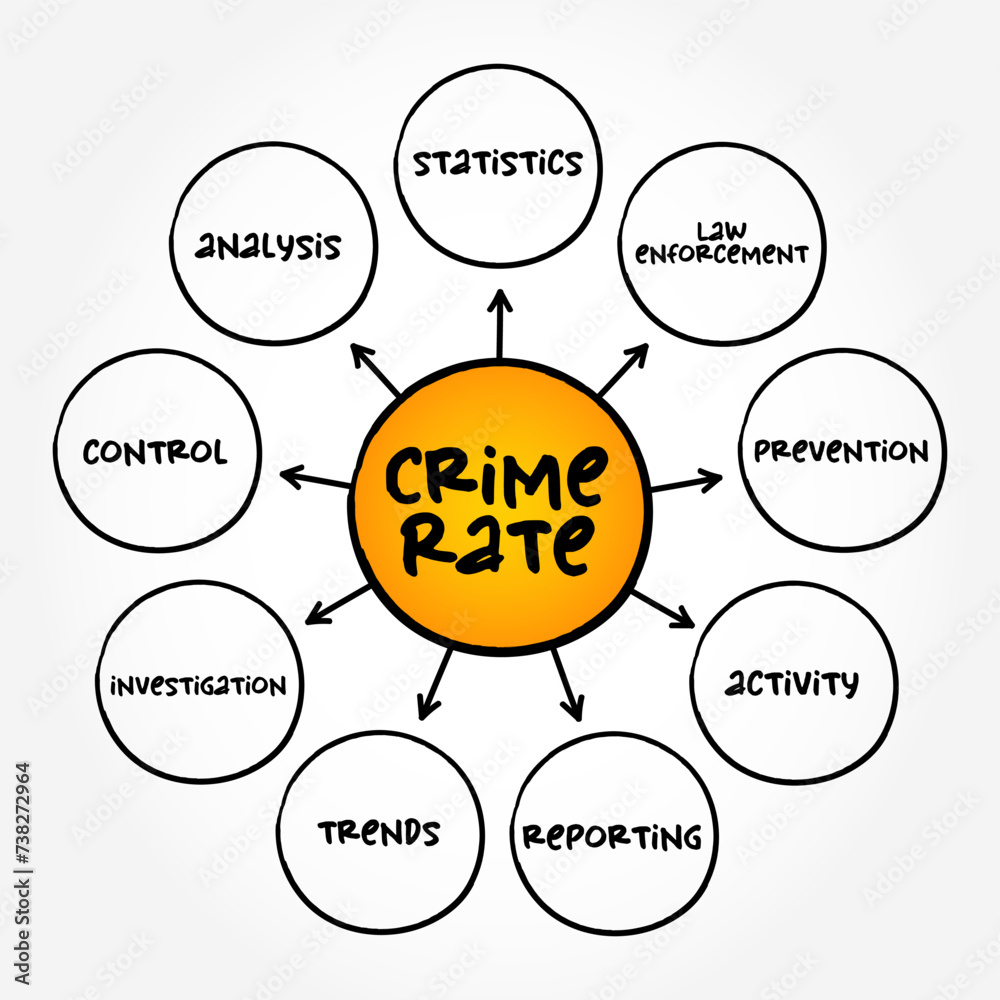 Crime Rate is the ratio between the number of felonies and misdemeanours recorded by the police, mind map text concept background - obrazy, fototapety, plakaty 