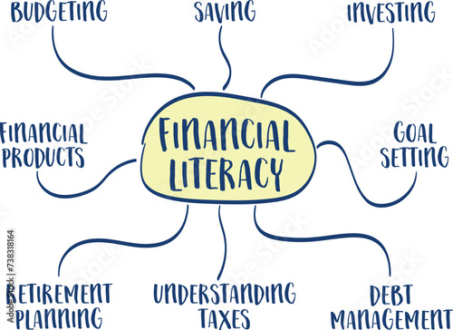 financial literacy infographics or mind map sketch - personal finance concept and education
