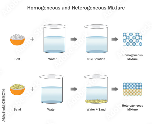 Homogeneous and Heterogeneous Mixture where even and uneven distribution of substances photo