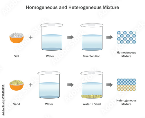 Homogeneous mixtures have uniform composition, while heterogeneous mixtures have uneven distribution of substances. photo