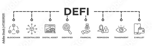 Defi banner web icon vector illustration concept with icon of blockchain, decentralized, digital assset, identified, financial, permission, transparent and e-wallet