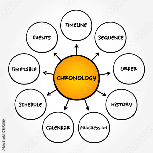 Chronology - science of arranging events in their order of occurrence in time, mind map text concept background