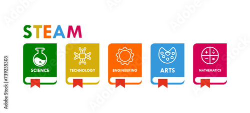 science, technology, engineering, Art and mathematics. education vector illustration