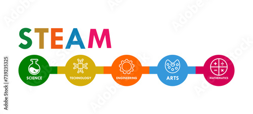 science, technology, engineering, Art and mathematics. education vector illustration