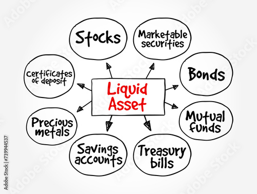 Liquid Asset - cash on bank deposit, and assets that can be quickly and easily converted to cash, mind map text concept background
