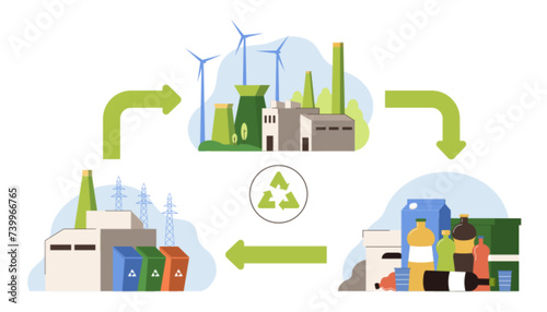 Circular economy, environment care. Product life cycle from raw materials to production, consumption, recycling of waste. Sustainable business model of reduce waste management and reuse of resources.