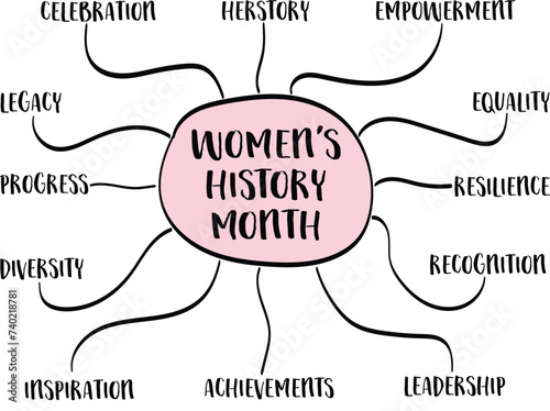 Women's History Month - infographics mind map sketch, celebration of herstory