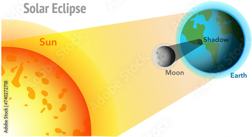 Solar eclipse, perspective view. Sun eclipse formation.  Moon comes in between the sun and the earth. Depth view from the sun. White back. Vector illustration