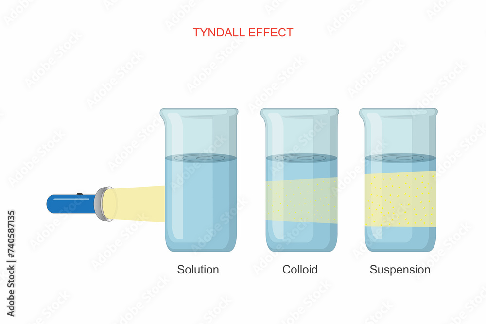 Tyndall effect is the scattering of light by particles in a colloid or
