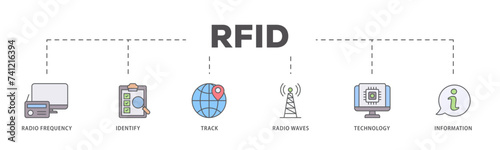 RFID icons process flow web banner illustration of bidding process, commodity, selection procedure, supplier, premilimary, procurement icon live stroke and easy to edit 