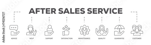 After sales service icons process flow web banner illustration of advice, help, support, satisfaction, maintenance, quality, guarantee, customer icon live stroke and easy to edit 