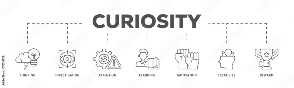 Curiosity icons process flow web banner illustration of thinking, investigation, attention, learning, motivation, creativity, reward icon live stroke and easy to edit 