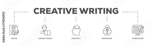 Creative writing icons process flow web banner illustration of writer, literary tropes, creativity, idea, inspiration, and composition icon live stroke and easy to edit 