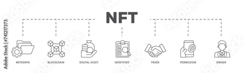 Nft icons process flow web banner illustration of metadata, blockchain, digital asset, identified, trade, permission and owner icon live stroke and easy to edit 