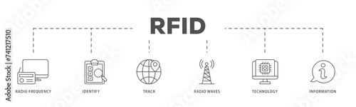 RFID icons process flow web banner illustration of bidding process, commodity, selection procedure, supplier, premilimary, procurement icon live stroke and easy to edit 
