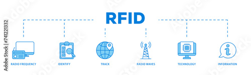 RFID icons process flow web banner illustration of bidding process, commodity, selection procedure, supplier, premilimary, procurement icon live stroke and easy to edit 