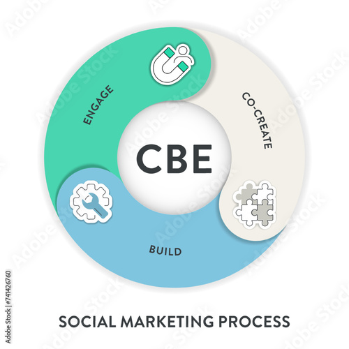 Social marketing process strategy framework infographic diagram chart illustration banner with icon vector for presentation template has CBE or co create, build and engage. Business marketing concept.