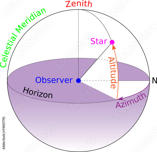 A  diagram of the terms Azimuth and  Altitude  as they relate to the viewing of celestial objects.Vector illustration.
