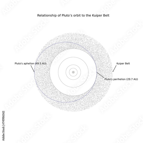 Diagram showing Pluto's elliptical orbit intersecting the Kuiper Belt with perihelion at 29.7 AU and aphelion at 49.5 AU from the Sun. photo