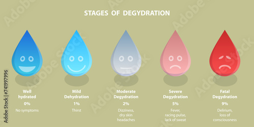 3D Isometric Flat Vector Illustration of Stages Of Degydration, Water Drops as Emoji with Face Expression