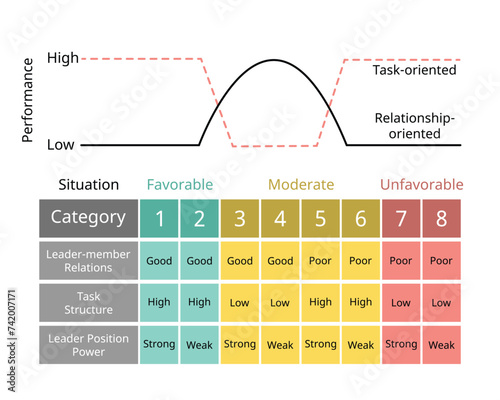 Contingency Model of Leadership to Match the Leader to the Situation of Situational variables of Leader-Member Relations, Task Structure, Leader Position Power
