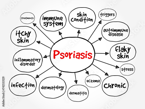 Psoriasis is a long-lasting, noncontagious autoimmune disease characterized by raised areas of abnormal skin, mind map text concept background