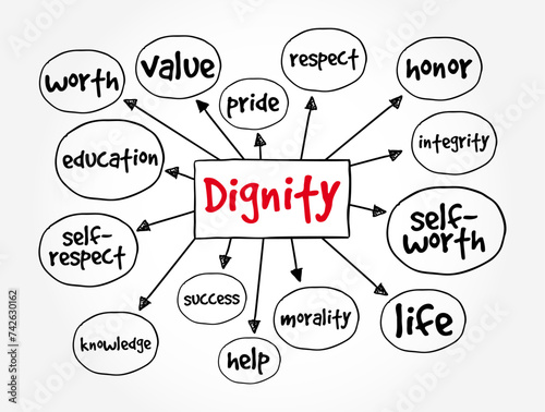 Dignity is the right of a person to be valued and respected for their own sake, and to be treated ethically, mind map text concept background