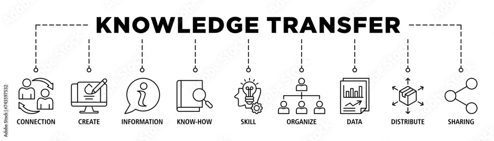 Knowledge transfer banner web icon set vector illustration concept with icon of connection, create, information, know-how, skill, organize, data, distribute and sharing