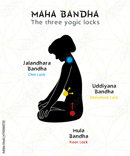 Infographic for yoga locks practices