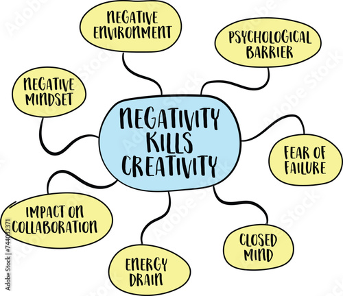 negativity kills creativity mind map sketch, negative mindset and environment, fear of failure concept