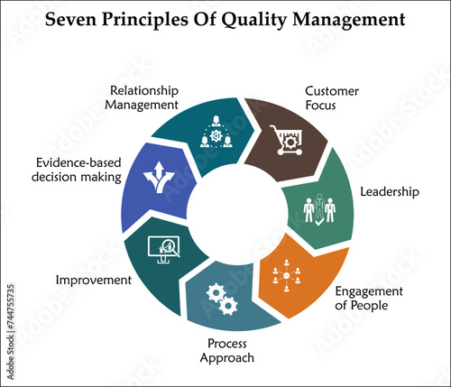 Seven Principles Of Quality Management - Customer focus, leadership, Engagement of people, Process approach, Improvement, Evidence based decision making, Relationship management. Infographic template 