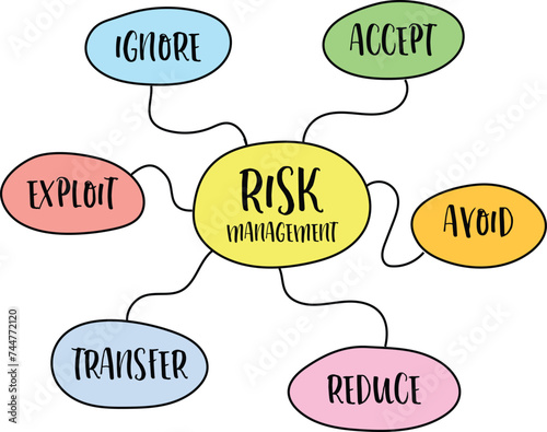 risk management flow chart or mind map, ignore, accept, avoid, reduce, transfer and exploit strategies