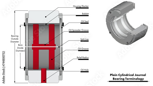 Plain journal bearing illustration showing terminology and definions for a turbomachinery assembly with babbitt, oil seal, and oil distribution features photo