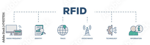 RFID icons process structure web banner illustration of bidding process, commodity, selection procedure, supplier, premilimary, procurement icon live stroke and easy to edit 