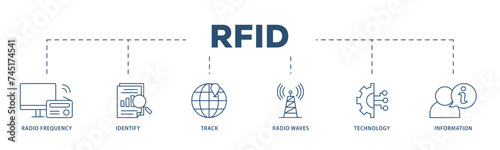 RFID icons process structure web banner illustration of bidding process, commodity, selection procedure, supplier, premilimary, procurement icon live stroke and easy to edit 